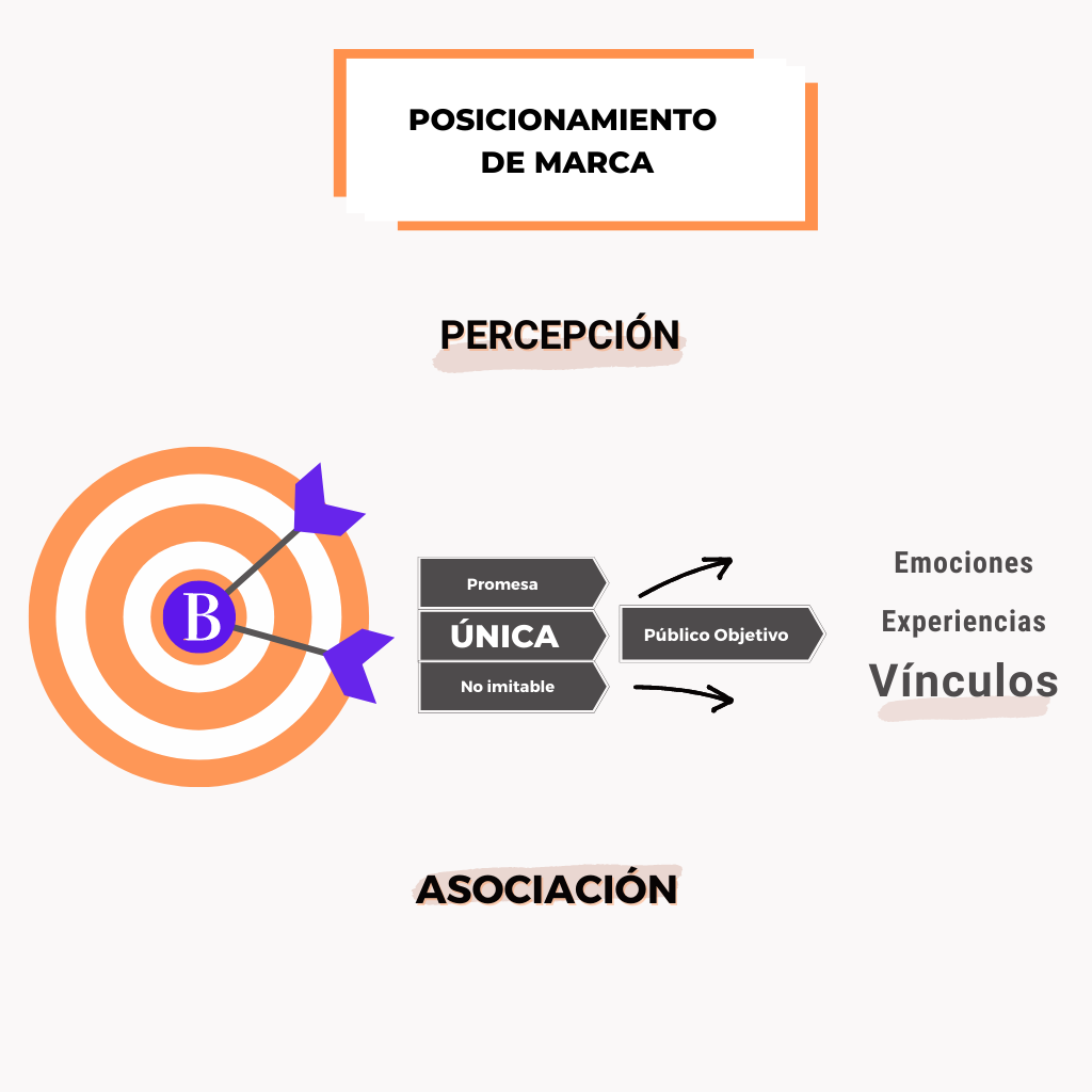 Posicionamiento De Marca: Definición Y Estrategia – MKDOKR